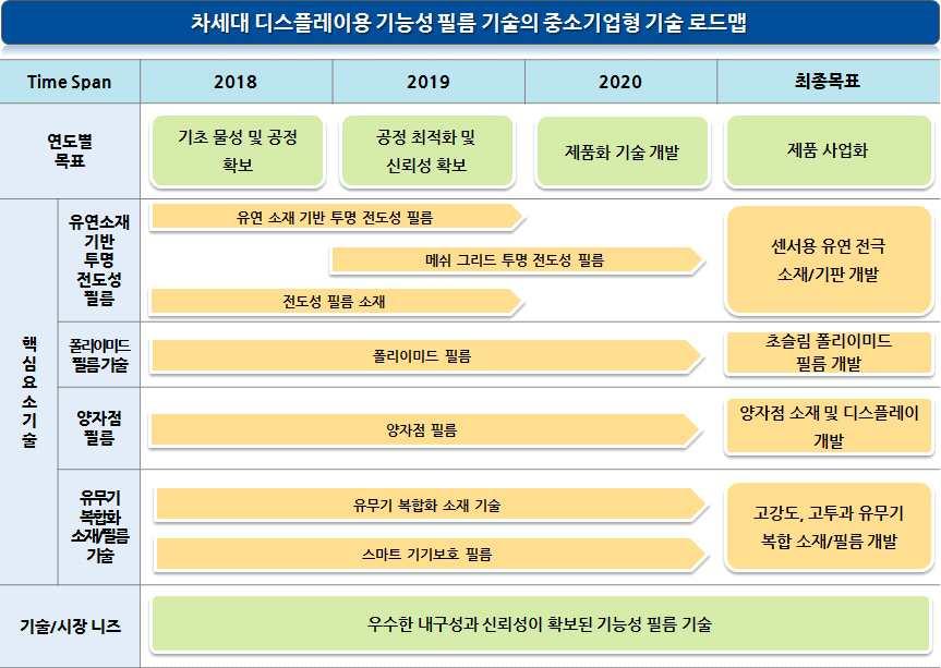 차세대디스플레이용기능성필름 나.