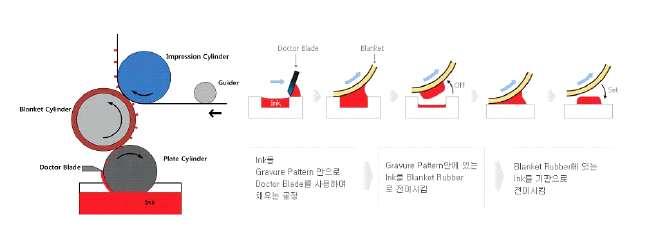 디스플레이기능성필름제작을위한 Roll to Roll 장비 Roll to Roll 그라비어, 그라비어옵셋인쇄공정의비교 인쇄전자소자를 제작하기 위한 인쇄기술에는 그라비어, 그라비어옵셋, 플렉소, 스크린, 잉크젯 등으로구분됨 그라비어인쇄기술은요판인쇄의일종으로요철을형성한원통형인쇄판 (Pattern Roll) 에잉크를 묻혀 볼록한 부분에 묻는 잉크를 긁어낸 후