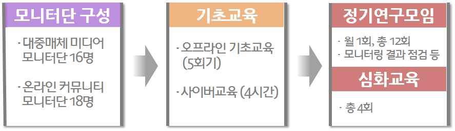 5 기타교육 - 행복한인문학카페 페미니즘 일시 : 2017년 6월 2일 ~ 7월 14일 ( 매주금 ) 19:00-21:00 장소 : 서울YWCA 내용 : 여성혐오시대, 페미니즘과여성운동, 남자답게 / 여자답게가아닌사람답게등 강사 : 허민숙교수 ( 이화여자대학교한국여성연구원 ) 외 3명 대상 : 모니터단중교육희망자 (5명수료 ) 6 정기연구모임 일시 :