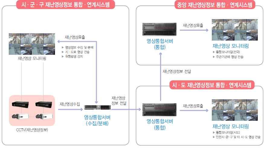 91 2) 재난영상정보 (CCTV) 통합 연계시스템각지자체별로독자적으로운영 관리해오던다양한형태의재난영상정보를하나의시스템에서운영할수있도록통합함으로써재난발생시신속한의사결정및대응조치를할수있도록재난영상정보통합체계를구축하였다.