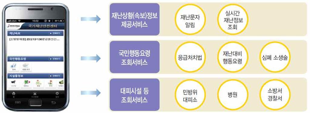 은재난에대한지식뿐만아니라실시간재난정보조회와재난상황시재난문 자알림을제공한다.