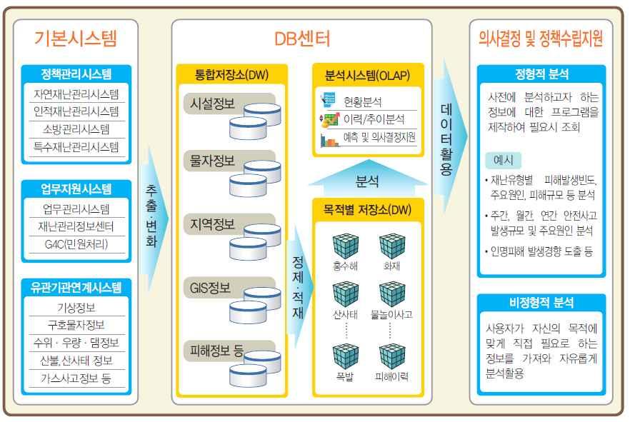 96 급 화재통계정보, 방재관리분야의시설 물자피해분석, 재난상황분야의지역특 성과안전사고와의상관관계분석등통계분석서비스제공하고있다. 그림 5.