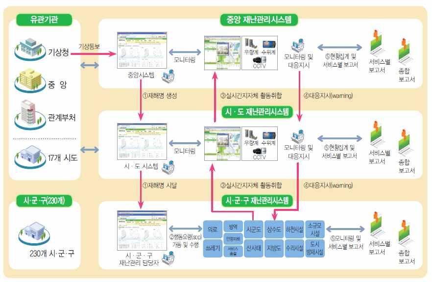 98 1) 중앙및지자체재난관리시스템그림 5.