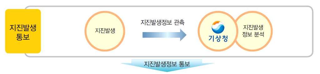 99 예방대비 위험지역 시설 물자 인력등자원관리 수위 우량 적설량 등관측정보관리 상황판에표출 개긴급행정서비스에대한표준행동절차입력관리 대응 기상 태풍상황관리 재난신고접수 피해입력 종합보고서출력등 상황관리및대응활동관리 복구 복구계획수립지원 복구비자동산정 복구진도관리등 2)