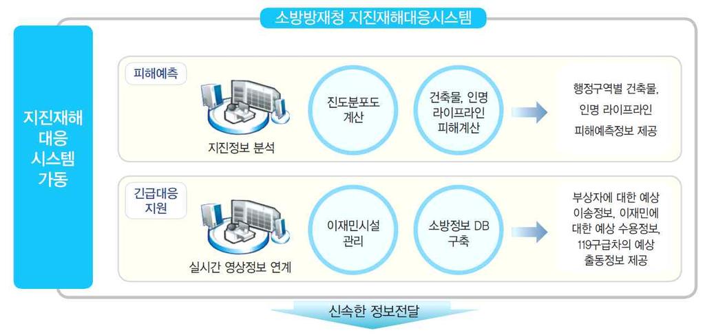 100 지진재해대응시스템은지진발생통보를받은후진도분포도계산과건축물, 인명라이프라인피해계산을통해피해정도를예측하고,