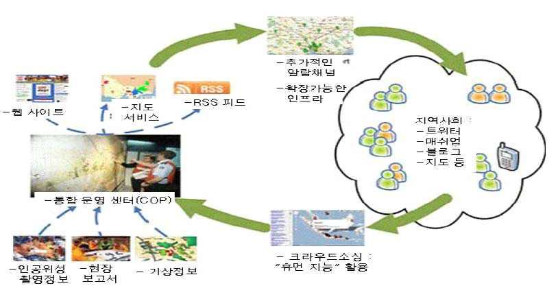 108-2009년 11월 ( 미래정부 T/F) Emergency 2.