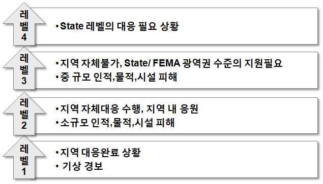 116 New York City Chicago / Illinois State New Jersey State 자연 인적재난및테러고나련대응역할수행 일반화재업무는 에서수행 재난유형별로전문가 가전문적으로의사결정지원 소방 화재및구조 구급업무와교통관제상황실업무를 센터로통합하여 재난종합상황실로 운영 평상시는교통및경찰대응지시업무수행 교통 도로기상서비스