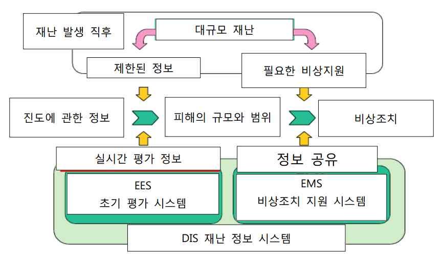 118 2) 시스템구성 DIS는중앙의재난무선네트워크를사용하여여러재난관련당국및정부기관들을연결함으로써,