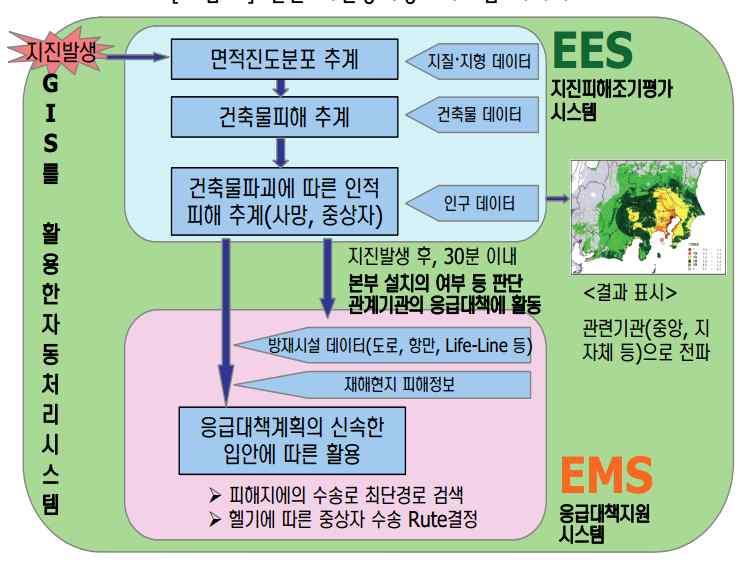 즉, 지진발생시, 지진피해파악지연이초동체제구축지연과연계되지않도록구축되었으며하위시스템인지진피해조기평가시스템