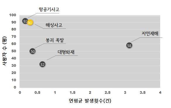 119 최근돌발적인기상현상, 급속한도시화에따라다양하고예측하기어려운재난사고가빈번하게발생하고있다. 이러한재난의형태는대형화되고유형도복잡해지면서때로는국가의기능까지도마비시키고있다. 1990년이후에는태풍 산사태 집중호우등자연재해의발생뿐만아니라각종시설물의붕괴와폭발등사회적재난이증가하면서통합적재난관리체계구축의중요성이대두되고있는실정이다 ( 한현무, 2012). 그림 5.