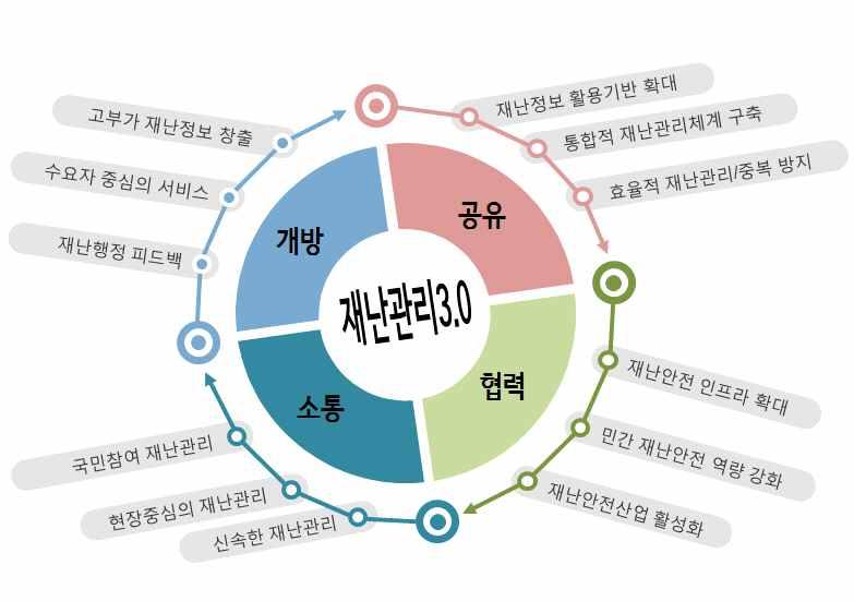 121 정부3.0의시대흐름에맞춰정부 지자체 유관기관의정보를연계하고민간과협력하며국민과소통할수있는재난관리가나타나고있다. 그림 5.27은재난관리 3.0의서비스모습이다. 국민개개인이원하는정보를맞춤형으로제공하는정부 3.0을기반으로재난관리3.0의새로운패러다임을제시하고있다. 이를통해민 관이함께하는재난행정제공하고국민의안전과행복증진을이루고자한다. 재난관리 3.