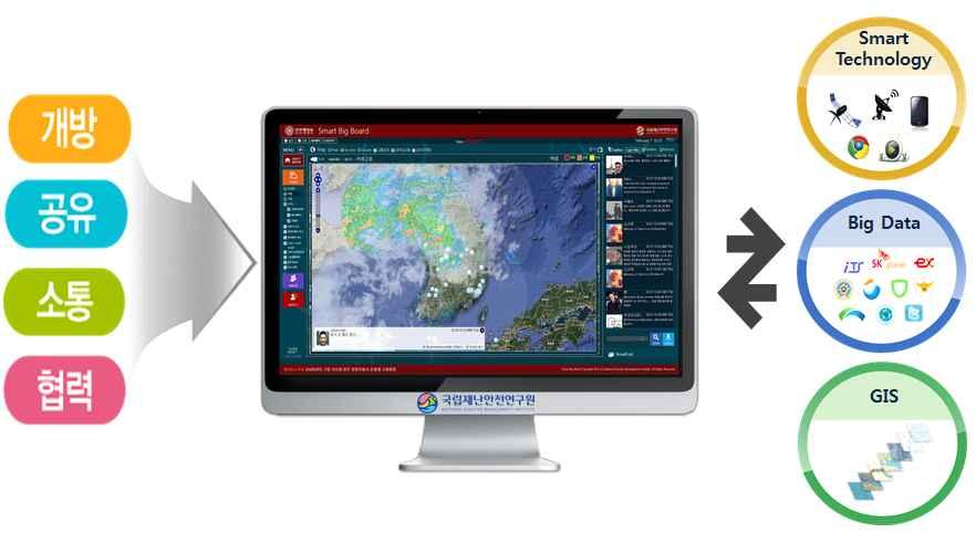 122 API 를적극활용하여최소한의 DB 구축으로가벼우면서도적시에필요한다양한 정보들을연계하여표출하고있다. 더불어별도의프로그램없이인터넷기반의 페이지로구현하여사용자접근의편리성을높였다. 스마트빅보드에서위험상황을신속하고정확하게인지하여최적의상황판단을지원하기위해빅데이터기반의소셜정보 (SNS) 와전문가위험예측결과정보를연계하였다.