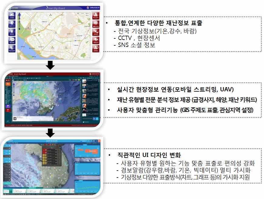 124 표 5.7은스마트빅보드에연계된정보 ( 14.11 기준 ) 를목록화하였다. 15개기관의 26개재난정보레이어, 6,778개데이터를연계하고있다.