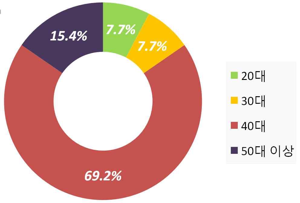 142 응답자의연령대를살펴보면 20 대와 30 대가각각 7.7% 로낮은비율을보였고, 40 대가 69.2% 로가장높은비율을차지하였으며 50 대이상도 15.4% 를나타내었다 ( 그림 5.44). 응답자의 76.