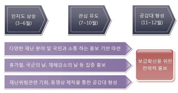 147 개발된스마트빅보드는국민들과소통하고체감할수있도록시기별로홍보계획을세워최상의홍보전략을제시하였다 ( 그림 5.49).