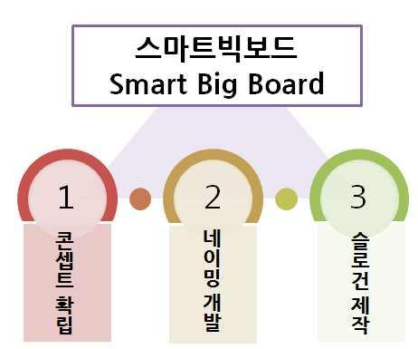 148 스마트빅보드는정확한대국민이해도모를위해홍보적인측면에서의개념정립이필요하다. 따라서효과적인홍보활동과그효과를극대화하기위한방안으로시스템의브랜드가치를확립하고브랜드아이덴티티를수립하고자했다. 이를위한프로세스로서그림 5.50과같이콘셉트를설정하고네이밍및슬로건을개발하였다. 이는향후연구원에서기획, 제작되는모든콘텐츠에서통일된형태로적용및응용하기위한기반을마련하고자하였다.