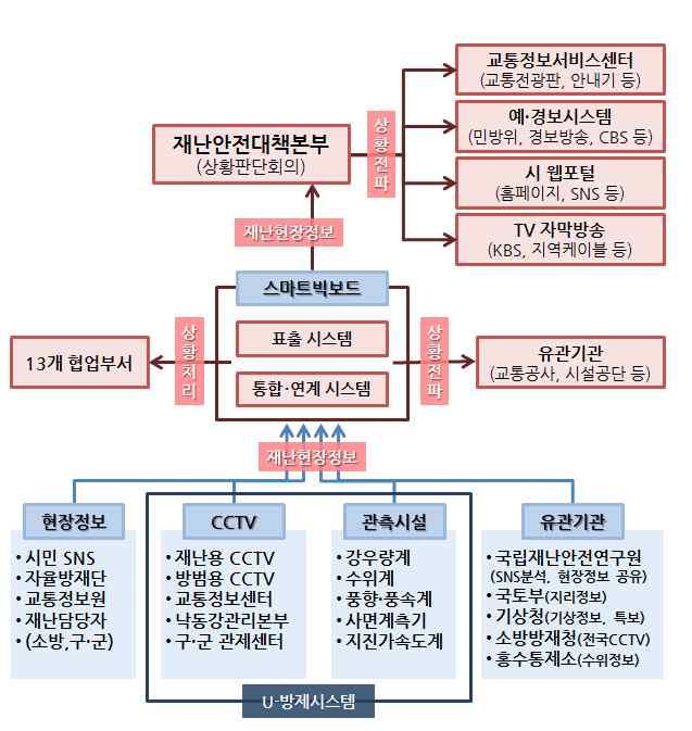 158 대전광역시와 7개자치구의강수위, CCTV 등의자료를통합할수있는모니터링시스템을구축하고자하였다. 대전시의재해관련정보시스템운영현황을파악한결과내 외부통신망에필요자료가혼재되어있어연계작업의필요성이나타났다.