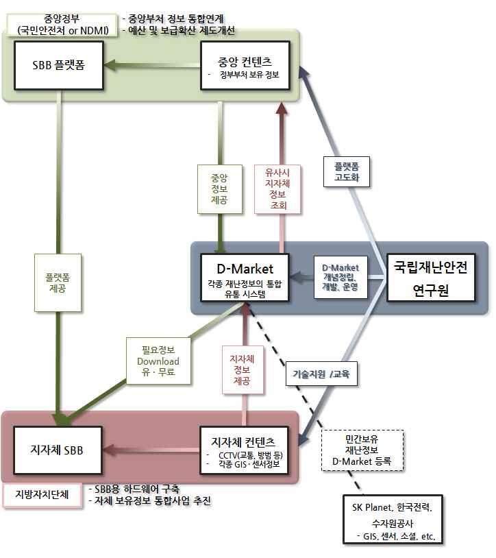 161 공 민간구분없이통합재난정보유통시스템 (D-Market: 가칭 ) 에등록하여활용할수있어야한다. 등록된다양한재난정보들은중앙정부뿐만아니라지자체재난상황관리를신속하고정확하게지원할것이다. 따라서스마트빅보드의전국확산및보급을위해서는국가재난관리시스템플랫폼으로서운영되어야하며지자체스마트빅보드구축을위한플랫폼이제공되어야한다.