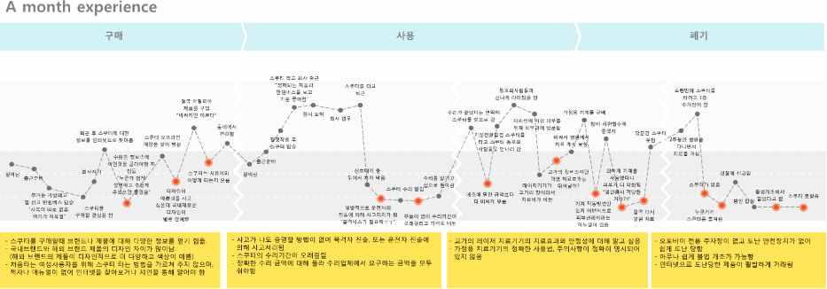 164 Point) 라하여서비스콘셉트가도출되기위한핵심적인요소로분류한다. 서비스를경험하는과정에서생기는일련의포인트들을분석하고시각화한것을고객여정맵 (Customer Journey Map) 이라고한다. 고객여정맵은서비스를이용하는고객의경험을시간의흐름에따라시각화한방법론으로눈에보이지않는무형의서비스를고객경험의흐름에따라정밀하게분석할때매우유용하다.