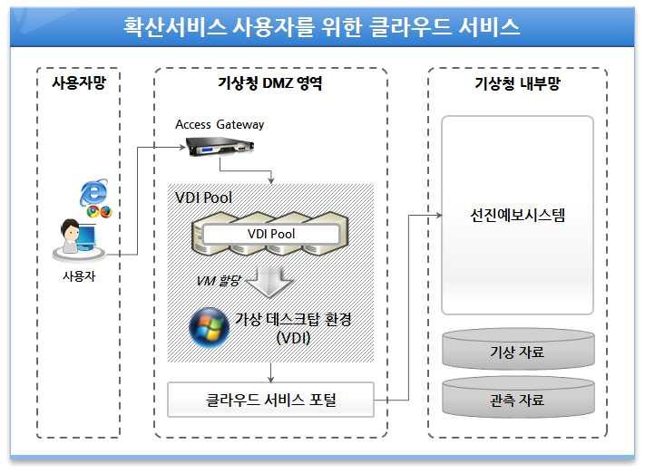 170 기상의경우는대부분 1~2시간전에야정확한예측이가능하기때문에, 현재와같이여러기관에서별도로처리및관리하는시스템은비효율적이다. 이러한문제점을개선하기위해기상청에서는기상정보공유및선진기상기술의공유 확산기반을마련하여신속한상황판단과대응이가능한서비스로개선을위해선진예보시스템을구축하고있다.