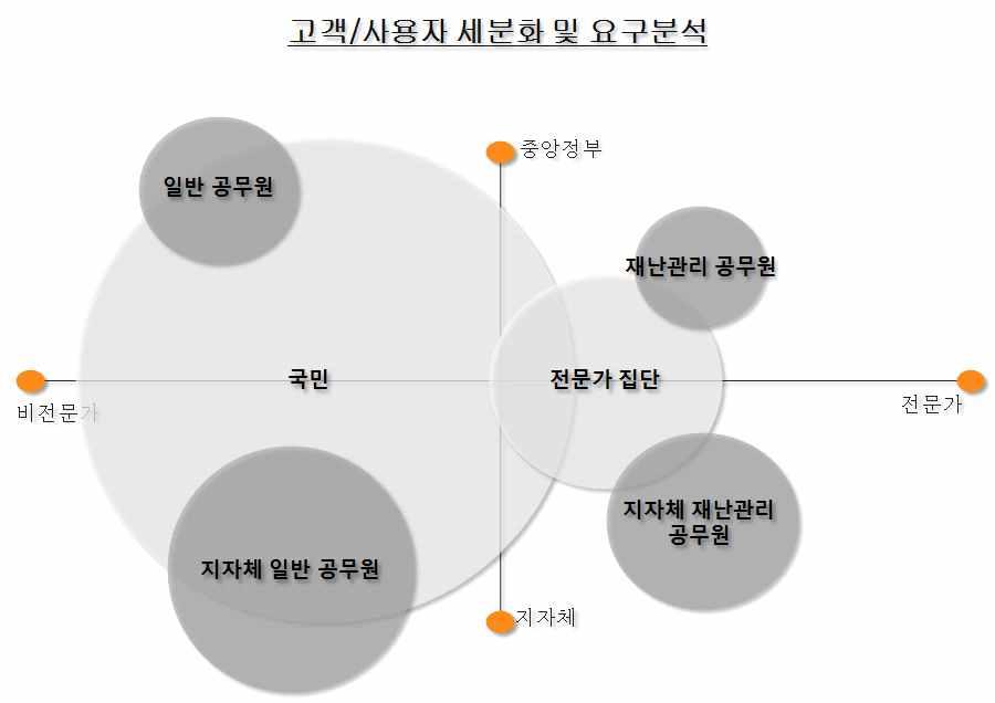 176 일반적인민간서비스의퍼소나는고객의공감과서비스친밀도향상을위해유명연예인이나공인을활용하는경우가많다. 그렇지만스마트빅보드시스템의주요사용자집단을재난관리담당자로정의했고, 재난관리시스템의특성상친밀도향상을위한특정인물을퍼소나로정의하기보다는, 재난관련공무원집단을퍼소나로정의하는것이더효율적이라고판단된다.