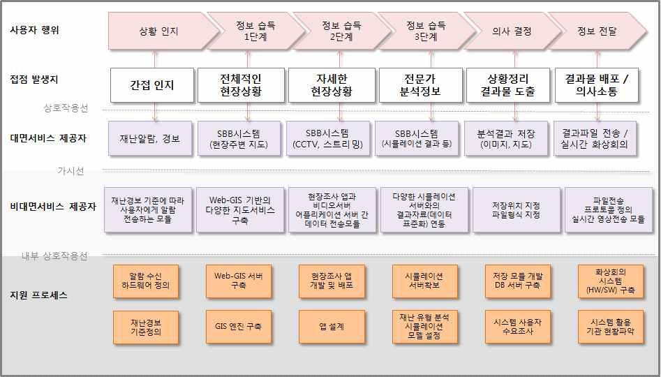 183 1) 시스템디자인개선현장조사와심층인터뷰결과복잡한시스템 UI에대한개선요구가가장많았다. 기존시스템에서정보가표출되는지도창 (window) 의경우브라우저해상도 (resolution) 에따라가변적으로변경되고, 지도창의좌 우에위치한메뉴부분의경우크기가고정되어있다.