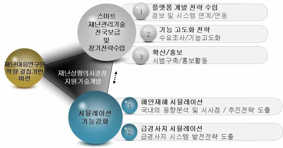 4 재난상황의사결정지원기술개발 과제는스마트재난관리기술전국보급및장기전략수립을비롯해 국가재난대응역량강화기반마련을위한시뮬레이션기능개발로해안재해와급경사지붕괴위험시뮬레이션기능강화연구가포함된다 스마트재난관리기술전국보급및장기전략수립에서는크게 가지연구내용을수행하였으며 플랫폼개발전략 기능고도화전략 보급 확산전략을수립하였다 해안재해시뮬레이션기능고도화연구에서는국내