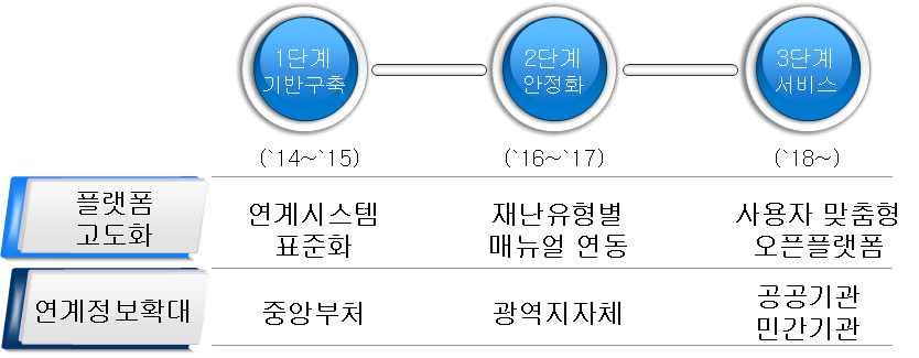 6 그림 는본연구과제의연차별연구절차를간략히나타내었으며 연도별재난