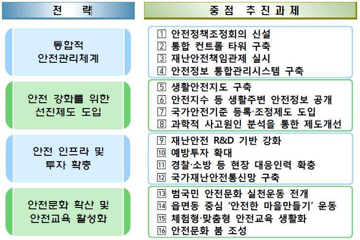 9 행정자치부 ( 전안전행정부 ) 에서는부처별로안전관리를총괄하기위해 재난안전책임관 (CSO, Chief Safety Officer) 제도설치운영계획을수립하였으며, 모든시도에특별사법경찰전담조직을설치 확대하는방안을마련하였다.