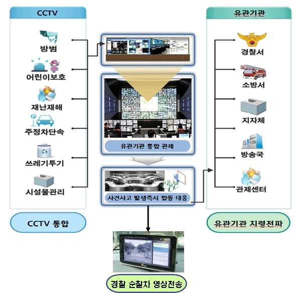 12 국민안전처 ( 전안전행정부 ) 는자치단체관할지역내에서생성되는국가영상정보자원의통합하여효율적으로운영 관리하기위한시스템과운영조직을구성하였다.