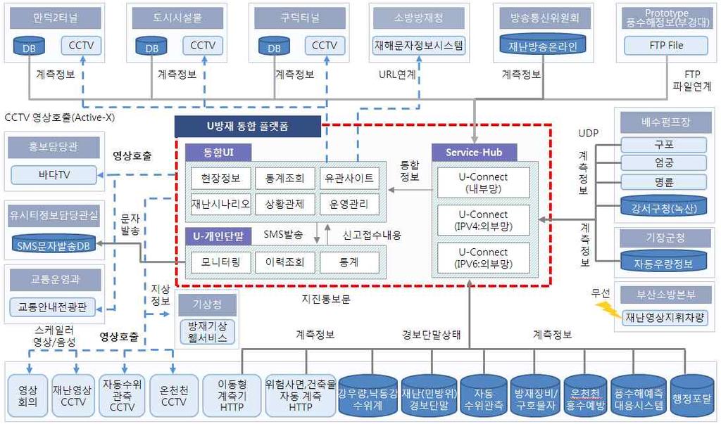 13 부산광역시는재난재해사전예방과피해발생시신속히대응할수있는통합관제의필요성을인식하고 U-방재인프라통합구축사업을계획하여국토교통부 ( 전국토해양부 ) 의 2009년도 U-시범도시 사업으로지정된바있다.