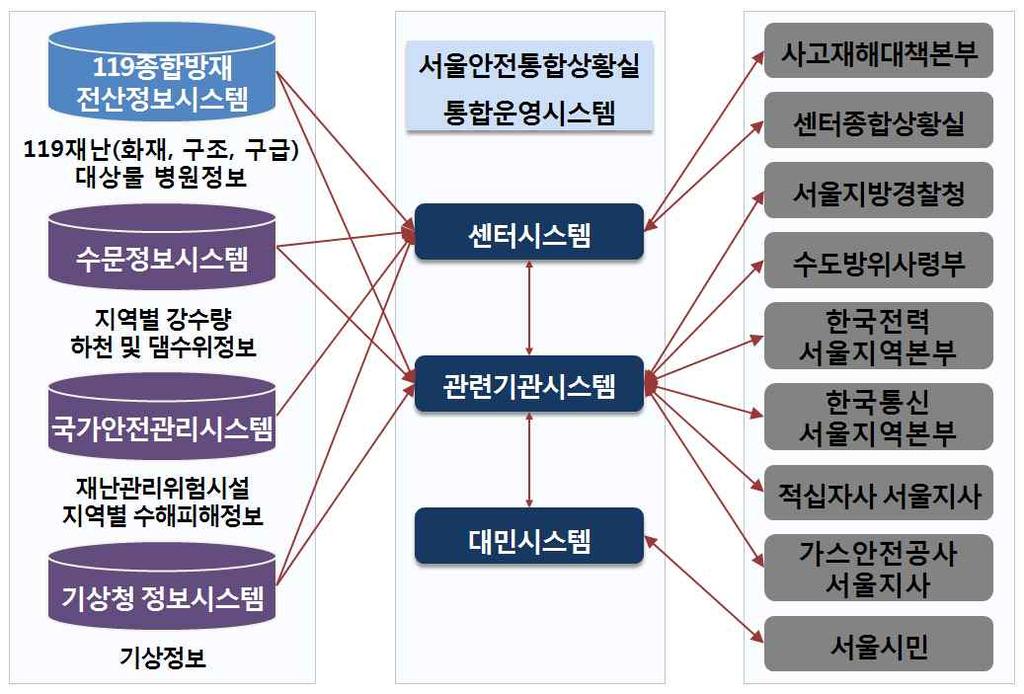 14 서울시에서는남산과광화문일대에흩어져있었던 재난종합상황실 과 교통상황실, 남산소방재난본부에설치된 총무상황실 등각기다른장소에흩어져운영되었던각각의상황실을통합하여 2012년 10월에