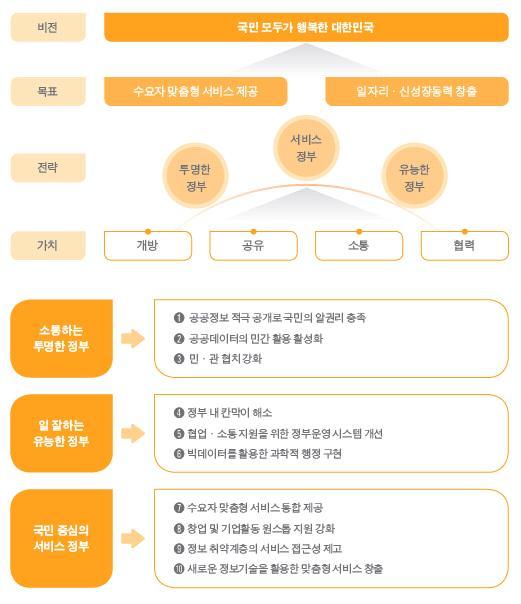 28 출처 : 정부 3.0 길라잡이 ( 안전행정부,2014a) 스마트재난상황관리시스템개발을통해 10대중점추진과제중 공공정보적극공개로국민의알권리충족, 공공데이터의민간활용활성화, 빅데이터를활용한과학적행정구현, 수요자맞춤형서비스통합제공, 새로운정보기술을활용한맞춤형서비스창출 의다섯가지중점추진과제의실현에기여할수있을것으로기대된다.