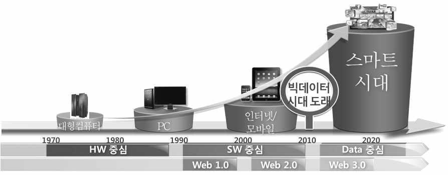 30 인터넷과스마트기기의보급확대로인해생산되는데이터의양이폭발적으로증가하였다. 특히, 우리나라는 1인당모바일트래픽이월 963MB로세계평균 (89MB) 의 10배인데이터생산강국으로자리매김하였다. 현정부에서는민간데이터뿐만아니라정부3.0 추진에따라데이터의공개 개방 공유로활용가능한공공빅데이터의양도크게증가하였다.