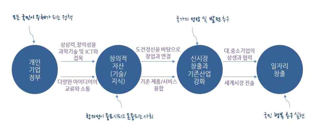 34 창조경제란국민의상상력과창의성을과학기술과 ICT에접목하여새로운산업과시장을창출하고, 기존산업을강화함으로써좋은일자리를만드는새로운경제전략을의미한다. 현정부는창조경제실현을위해아래그림 3.6과같은창조경제생태계조성계획을발표하였다.