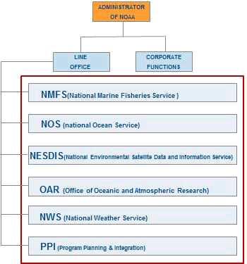 43 위하게관리하는데그목적을두고설립되었으며 의 내에미국수산청 미국해양청 미국환경위성자료정보청 미국해양대기연구소 미국기상청 과프로그램관리 부서를포함하고있다 그림 는 를통해해양정보를제공하고있으며 의 센터에서는국민들의인명과재산을최소화하기위해태풍및토네이도정보를제공하고있다 미국은다른나라와는달리해양