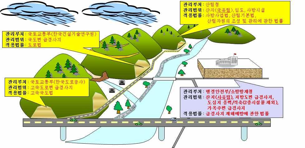 63 국내에서는급경사지붕괴를예측하고대응하기위해여러기관에서다양한방법등을활용하여시스템을구축운영중에있다.