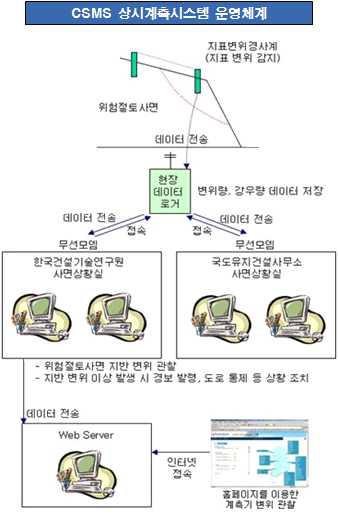 68 사면현황조사를통해위험사면으로분류된일부현장에는경사계 변위계등을설치하여실시간으로계측변위량을모니터링하고설정된변위기준을초과하게되면경보발령을내리는실시간모니터링시스템을구축운영하고있다 계측기가설치되어관리되고있는사면은전국에총