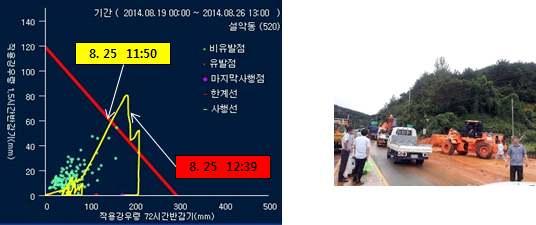 그결과 곳모두붕괴발생시점의실시간강우량이붕괴위험기준선을초과하여도시되었다