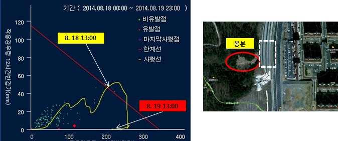 76 옹벽구조물붕괴급경사지라함은 급경사지재해예방에관한법률 에의거일반적인자연 인공사면이외인공구조물인옹벽과석축등도포함을하고있다 금년에발생된옹벽구조물의붕괴는경남양산의아파트외곽도로옹벽과경남거제전원주택신축공사현장의옹벽 곳이크게붕괴되어본보고서에서시스템검증작업현장으로선정하였다 표 은경남양산아파트외곽도로옹벽붕괴시점을그래프상에도시한것을보여주고있다 재해발생장소