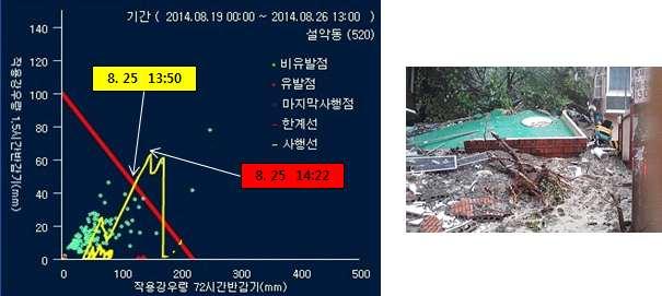 78 건물인접급경사지붕괴부산에서는 월 일에단시간에많은비가집중적으로내려주택에인접한급경사지가붕괴되어경로당을덮친사건이발생하였다 다행히인명피해로는이어지지않았지만대규모피해가발생될수있었던현장이었다 표 에는경로당을덮친급경사지붕괴사례를그래프로도시해보았다 재해발생장소 부산북구구포 동경로당 재해발생일시 신뢰성 표