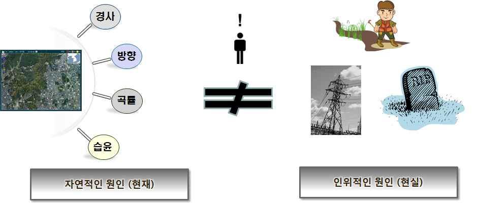 79 인경우에인위적인요소가들어간옹벽과같은구조물인경우에는좀더세분화된붕괴특성기준이추가되어야할것으로판단된다 이러한옹벽구조물이외임도 봉분등의인위적인요인들에대해서는급경사지붕괴위험지도에표시하여강우량이적용된본시스템에서는가중치를할당하는등의적극적인개선안이마련될필요가있다 그림 추가적으로급경사지붕괴위험도판단시스템은급경사지붕괴위험기준선만설정되어있어경보발령만가능하다