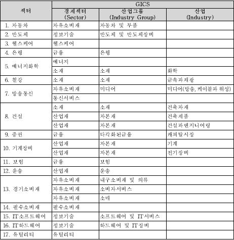 다음은섹터지수이다. 현재 KRX 섹터지수는 17개이다. KRX 100은 24개산업군으로분류한다. KRX 300은앞서설명한바와같이 9개산업군이다. GICS의경제섹터와산업그룹에따른차이로이해된다.