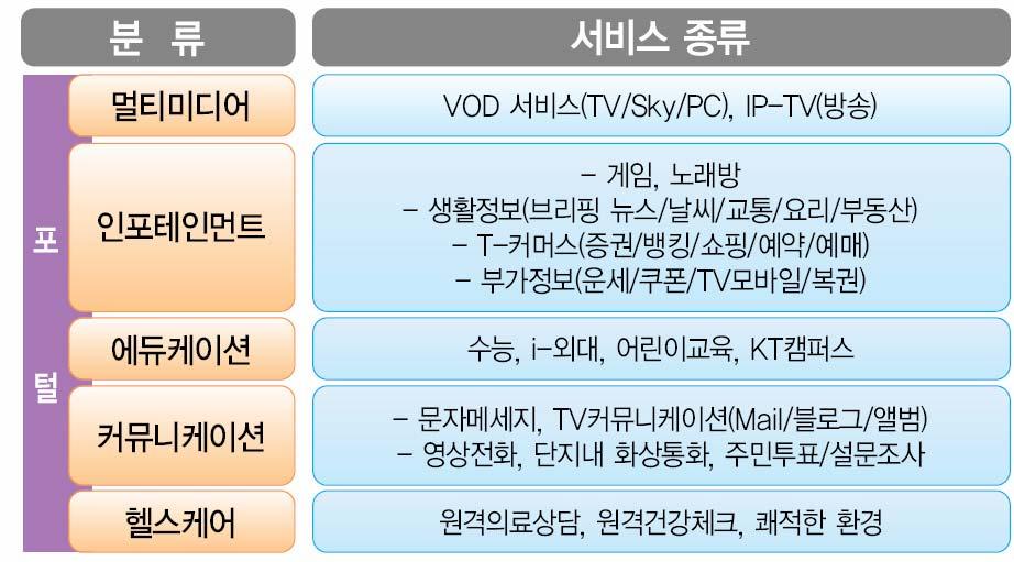 토털서비스제공을위헤 초고속인터넷, IP-STB,