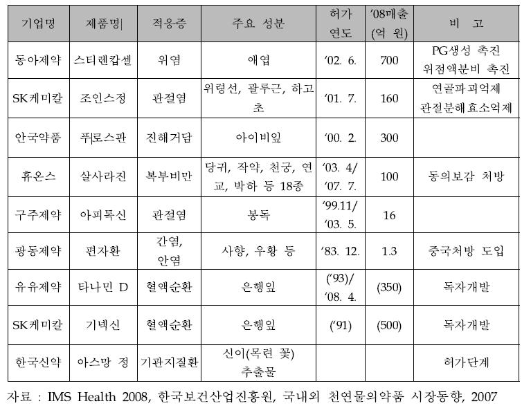 < 표 6> 국내시판천연물의약품 SK케미칼이독자개발한기넥신 ( 은행잎추출물, 혈액순환 ) 은 1993년허가받은이래한때 500억원의매출을기록했던것으로알려져있지만최근에는매출이거의일어나지않고있고, 평양제약의 SS크림은중국고황실치료법에기재된내용을근거로하며작용기전으로국소탈감작작용을나타낸다고알려져있으나시판첫해에 60억원의매출을기록한이후매출이거의일어나지않고있다. 나.