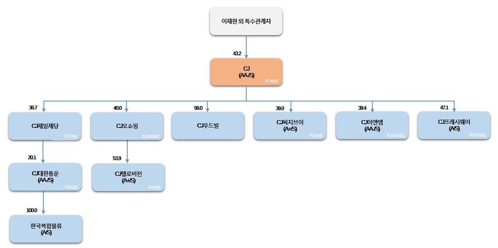 III. 지배구조분석 그룹의지주회사인 CJ와특수관계자가 CJ제일제당, CJ이앤엠, CJ씨지브이, CJ오쇼핑등각사업부문별주력계열사지분을직접보유하고있다. CJ대한통운의경우, CJ제일제당과케이엑스홀딩스가합산지분 40% 이상을확보하고있다.