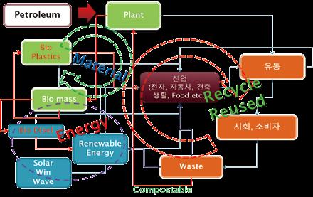 BIO FocusⅠ Biomass 기반환경친화플라스틱개발방향 42 / 43 3) 뛰어난기능성의바이오플라스틱 학제품에컴파운딩하여자동차비충격부품및제품포장재 Petroleum refinery 품목을 Biomass refinery 로대체하는기 로적용하는경우이겠는데, 이는곡물의비식용부산물의활 술이개발되고있지만, 개발비용과상업화하는데있어, 석