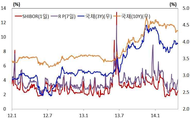 한편위안화신규대출규모는 1.05 조위안으로중장기대출증가 (0.42 조위안 0.52 조위안 ) 등에힘입어전년동기 (1.06 조위안 ) 수준을기록 ( 금리 ) 4 월중단기금리는전반적으로풍부한시중유동성상황이유지되는가운데월중 Shibor 금리 (1 일물 ) 가 1.