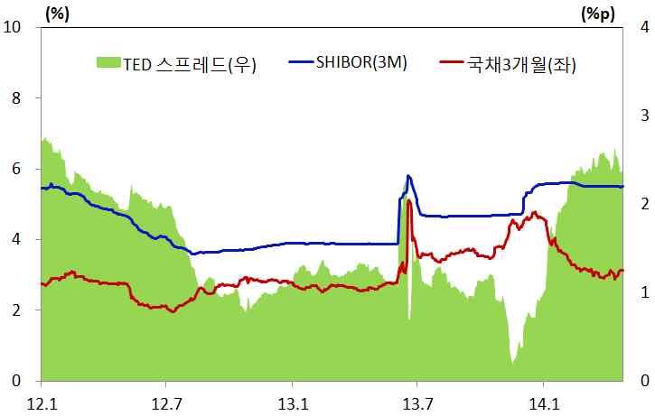 60%) ㅇ한편장기금리는 4 월들어경제지표예상치상회등으로경제전망에대한우려가다소완화되면서전반적으로상승압력이다소증대 (3 년물국채 : 3 월말 3.83% 4.29 일 3.