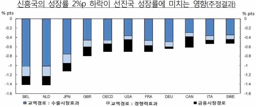 ㅇ추정결과에따르면, 신흥국의경제성장률이 2%p 하락할경우선진국의경제성장률을 0.7%p 정도낮추는것으로나타남 교역경로를통한영향은주로 신흥국의수입수요둔화 선진국의수출둔화 선진국의성장둔화 ( 수출시장효과 ) 를통해선진국의경제성장률을 0.